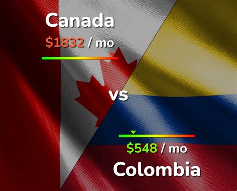 colombia cost of living comparison to us